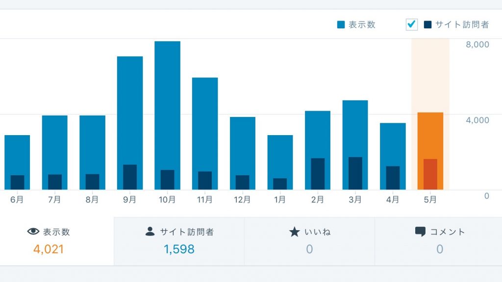 2016年5月のアクセス統計